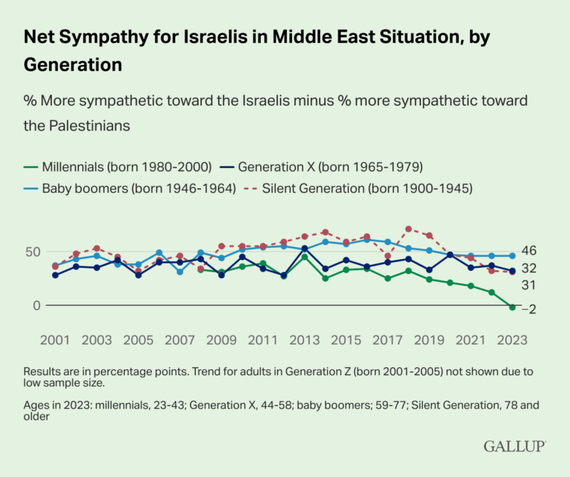 Israel Palestine Support