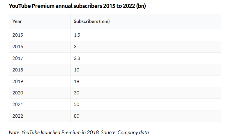 Youtube Premium Elofizetok Szama