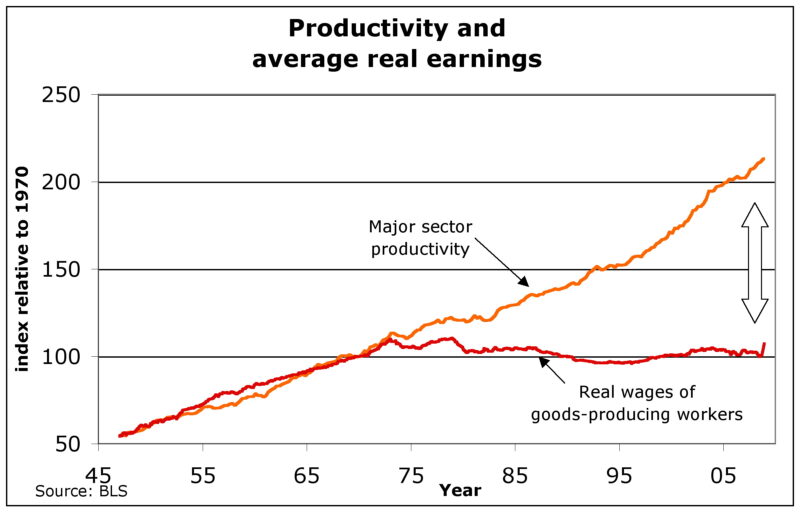 Productivity and real wages